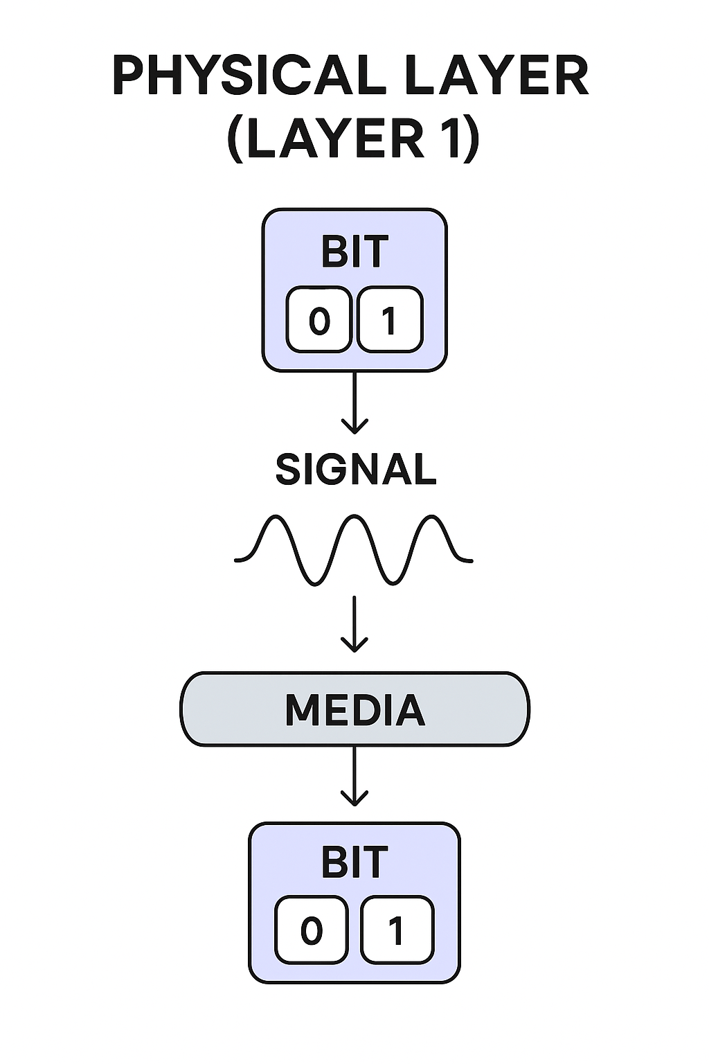 Gambar - Physical Layer (Lapisan Fisik) – OSI Model